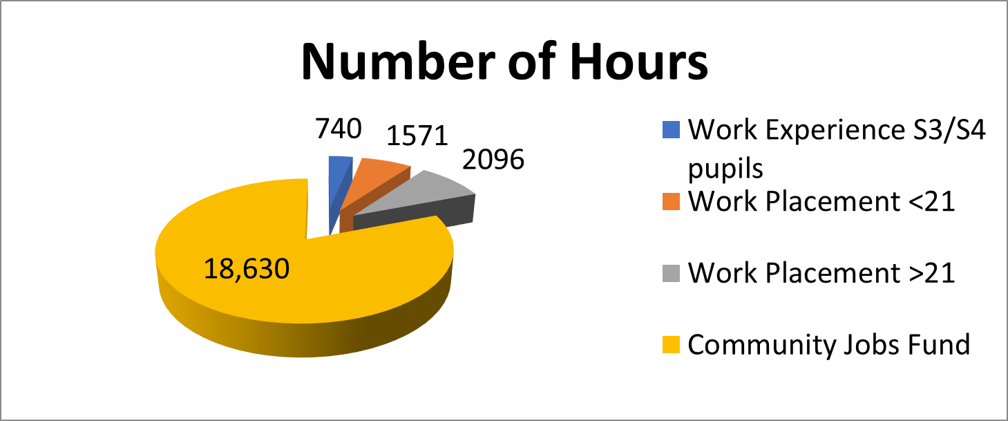 number of hours